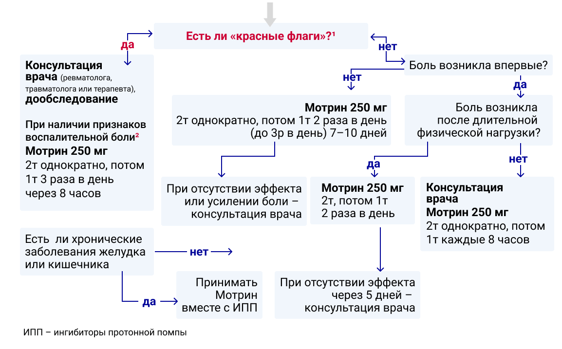 Жалобы на боль в суставе/суставах